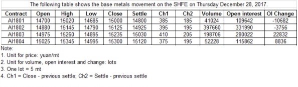 SHFE Aluminium