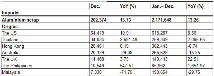 China aluminium scrap import