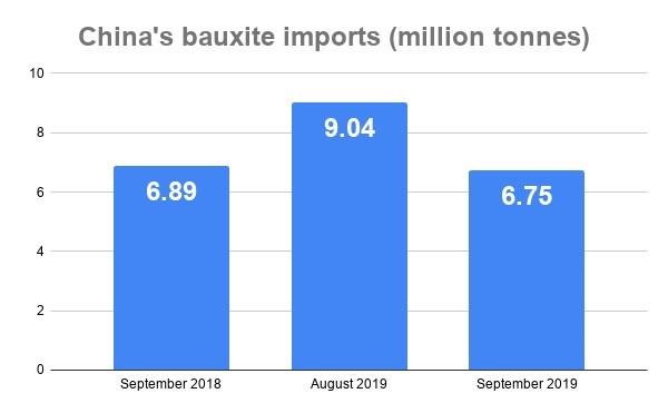 China's bauxite imports