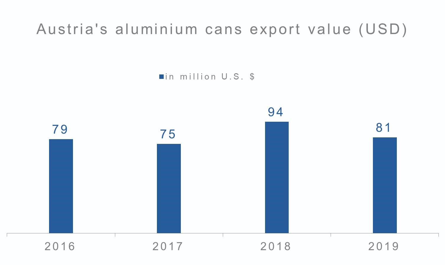 Austria's aluminium cans export by value