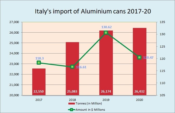 Italy’s Aluminium cans import reflects positively during 2017-19: Projected 1% growth for 2020