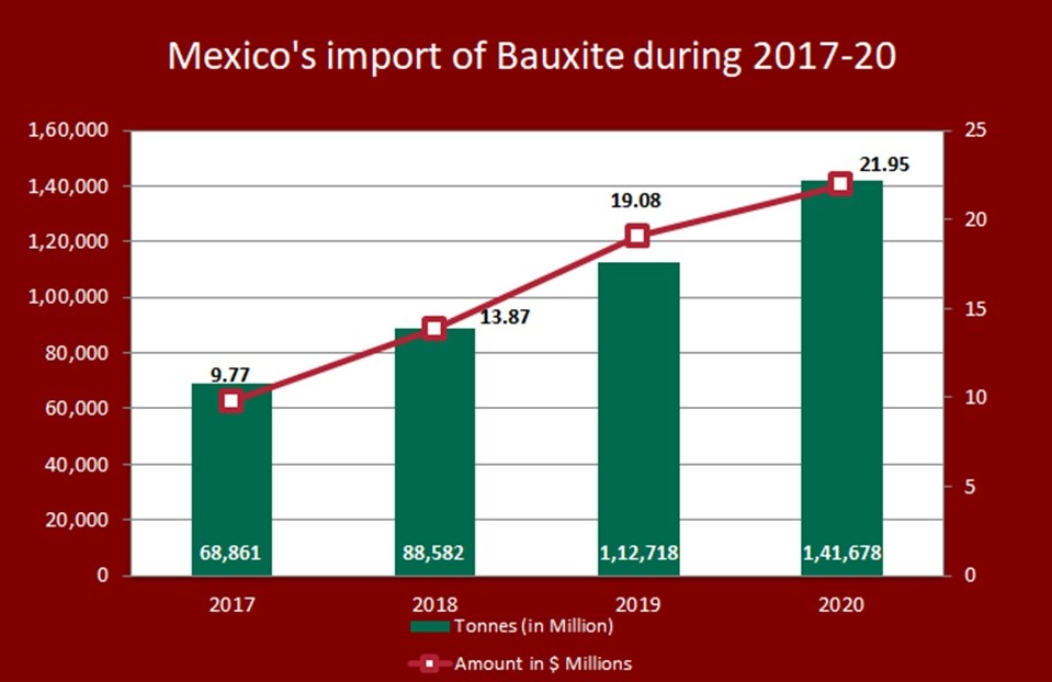 Mexico’s Bauxite import market shows steady growth during 2017-20