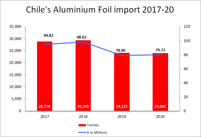 Chile’s Aluminium foil import market during 2017-20 remains unsettled
