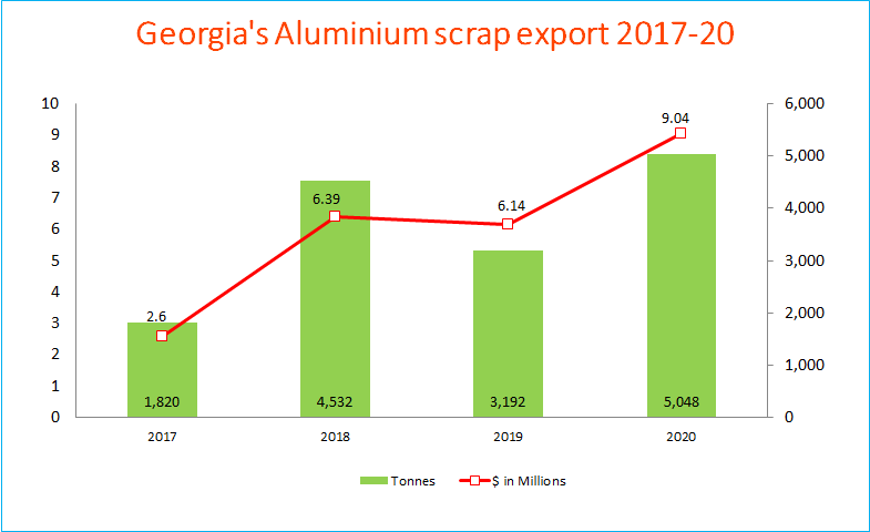 The express growth of Georgia’s aluminium scrap export market during 2017-20