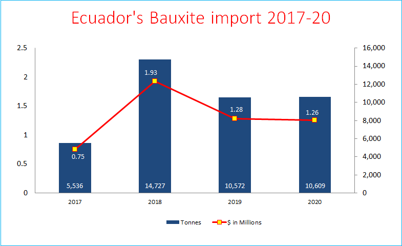 The Bauxite import market of Ecuador remains un-predicted during 2017-20