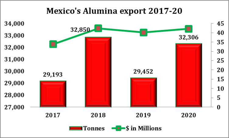 Mexico's alumina import