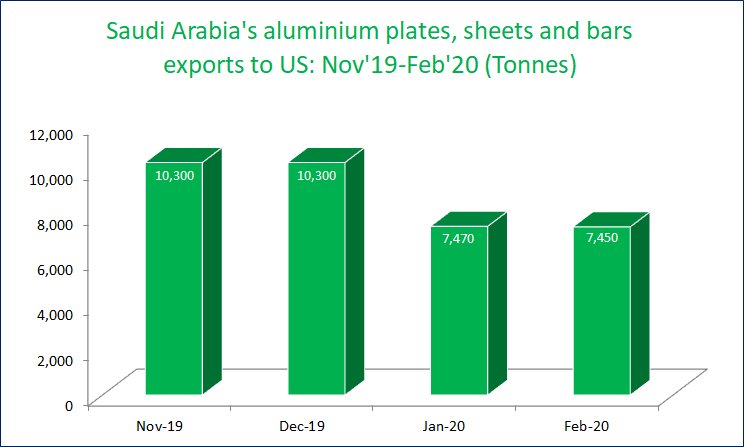 Downtrend in Saudi Arabia’s aluminium semis exports to US continue in February on crippled demand