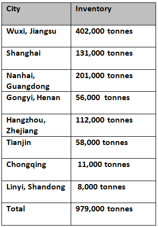 Primary aluminium inventories expand decline by 79,000t W-o-W to fall below 1 million tonnes