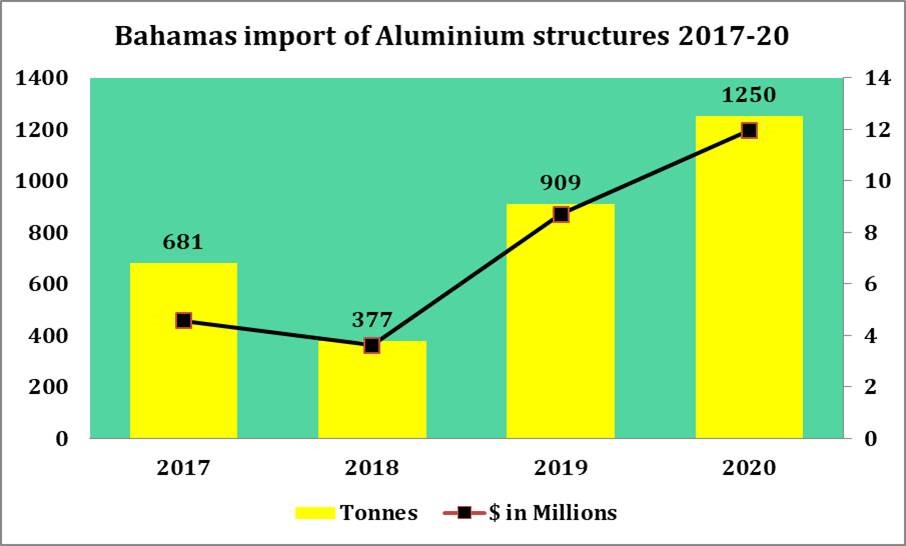 Bahamas Import of Aluminium structures