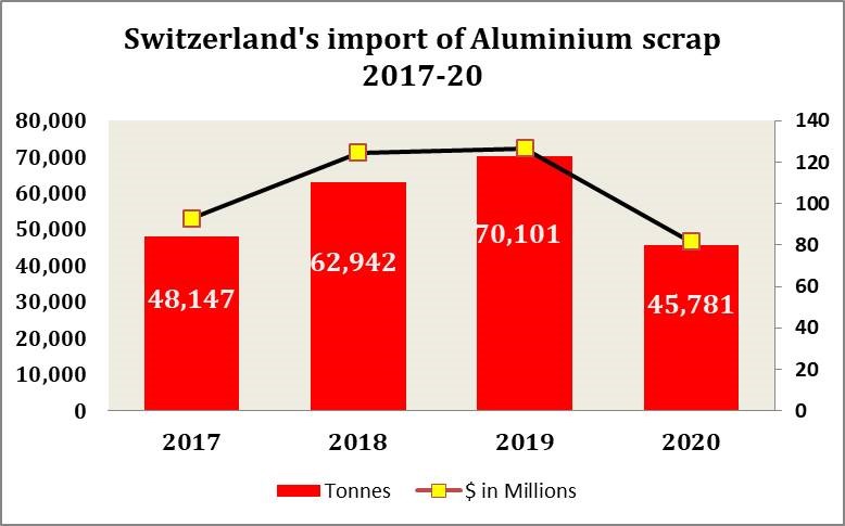 Switzerland’s aluminium scrap import remains enterprising during 2017-19: Steep downfall by 34.69% projected for 2020