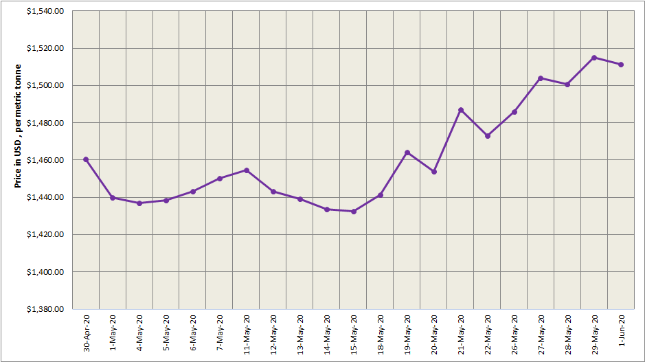 Three-month LME aluminium stepped down from two-month highs