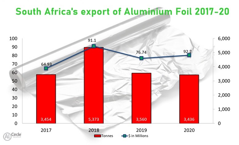 South Africa's Aluminium foil export