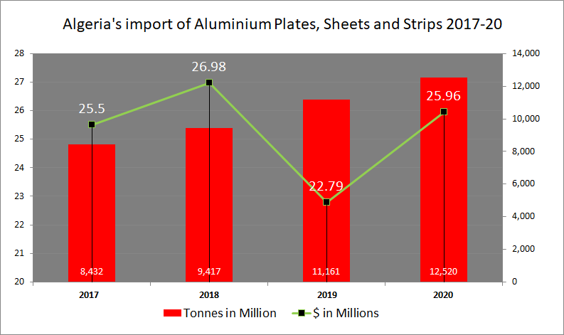 Algeria import of Aluminium semi-finished goods