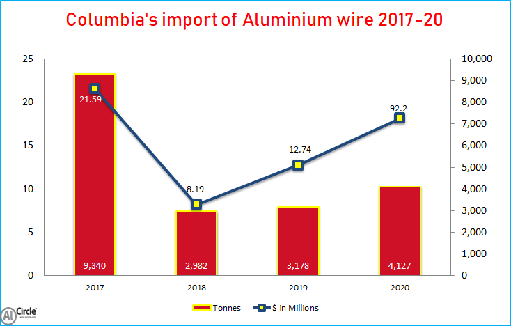 Columbia's import of Aluminium wires