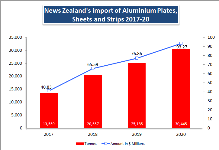 NZ import of Aluminium semi finished products