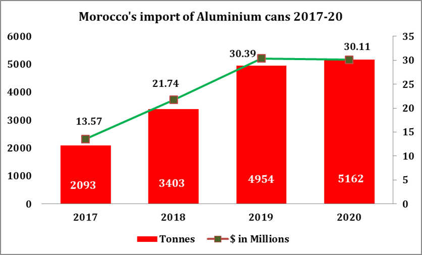 Morocco’s import of aluminium cans proclaim regular growth during 2017-20