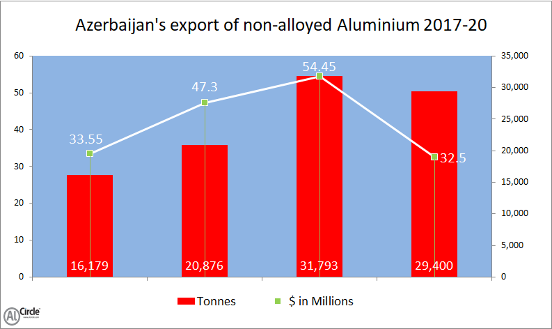 Azerbaijan’s export of non-alloyed aluminium ingot reflects strong rise during 2017-19: Estimated de-growth by 7.52% in 2020
