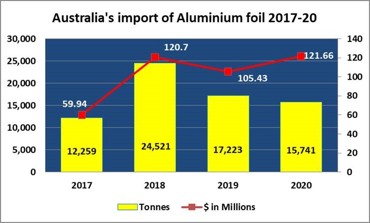 Australia's import of Aluminium foil