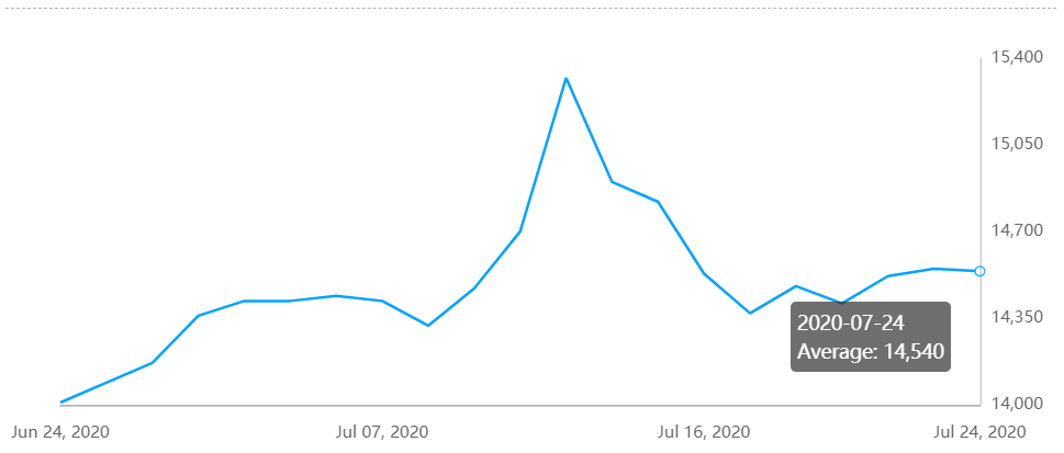 A00 aluminium ingot price down by RMB10/t
