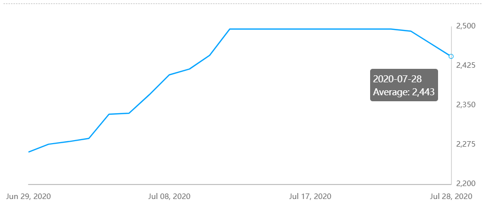 Alumina spot price in China records second consecutive drop by RMB24/t