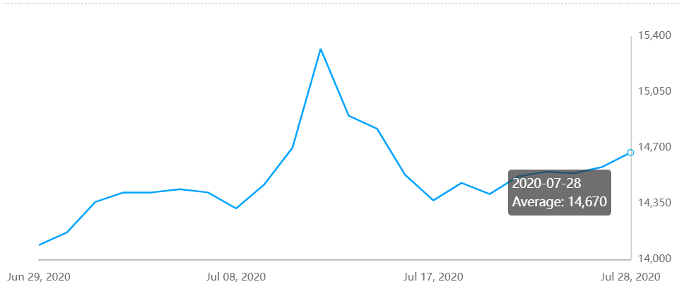 A00 aluminium ingot price grows to RMB14670/t