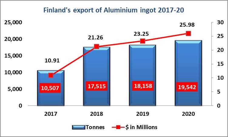 Finland's export of aluminium ingot
