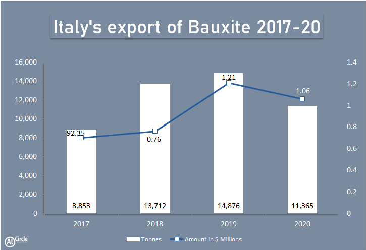 Italy's_export_of_Bauxite_2017-20