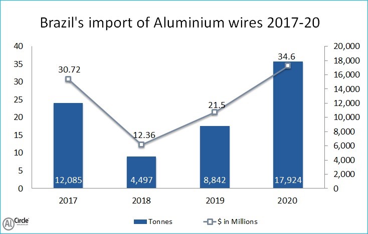 Brazil's import of Aluminium wires 2017-20