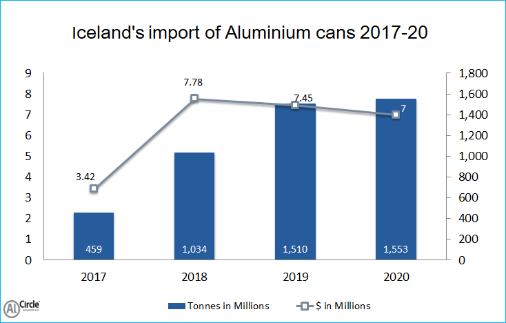Iceland's aluminium cans import