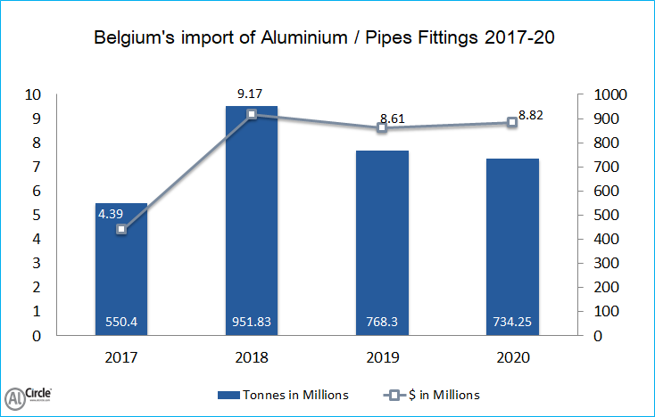 Belgium's import of aluminium pipes/tubes fittings