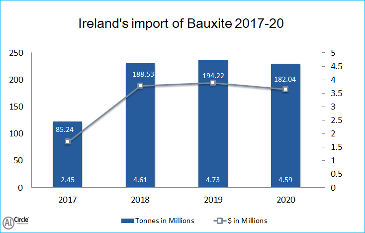 Ireland's Bauxite import