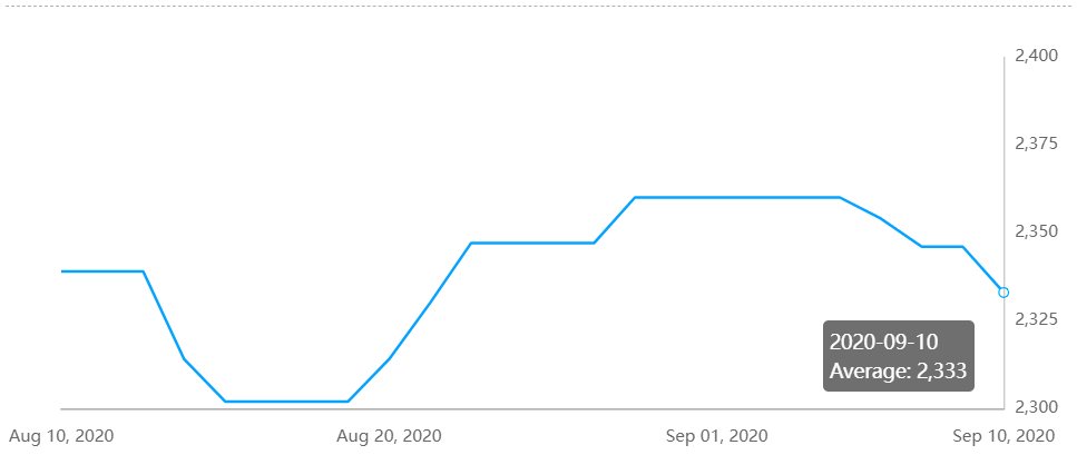 Average alumina price records a plunge of RMB13/t