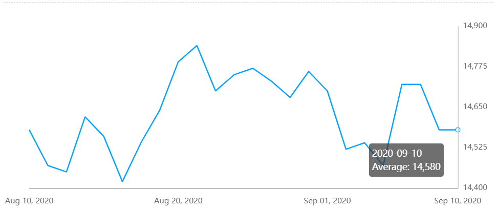 A00 aluminium ingot price remained restrained at RMB14580/t