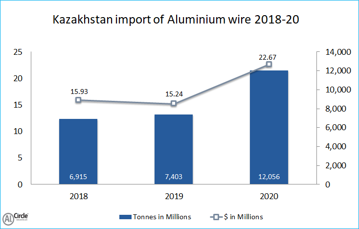 Kazakhastan import of aluminium wires
