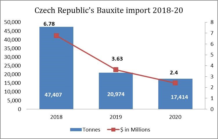 Czech Republic's Bauxite import