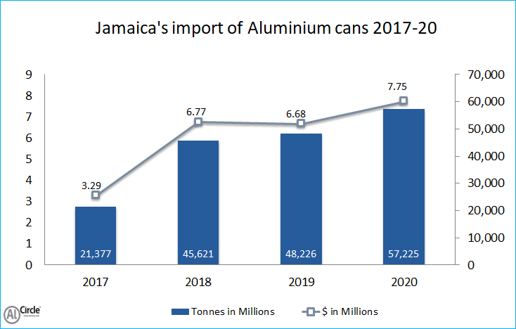 Jamaica's import of Aluminium cans