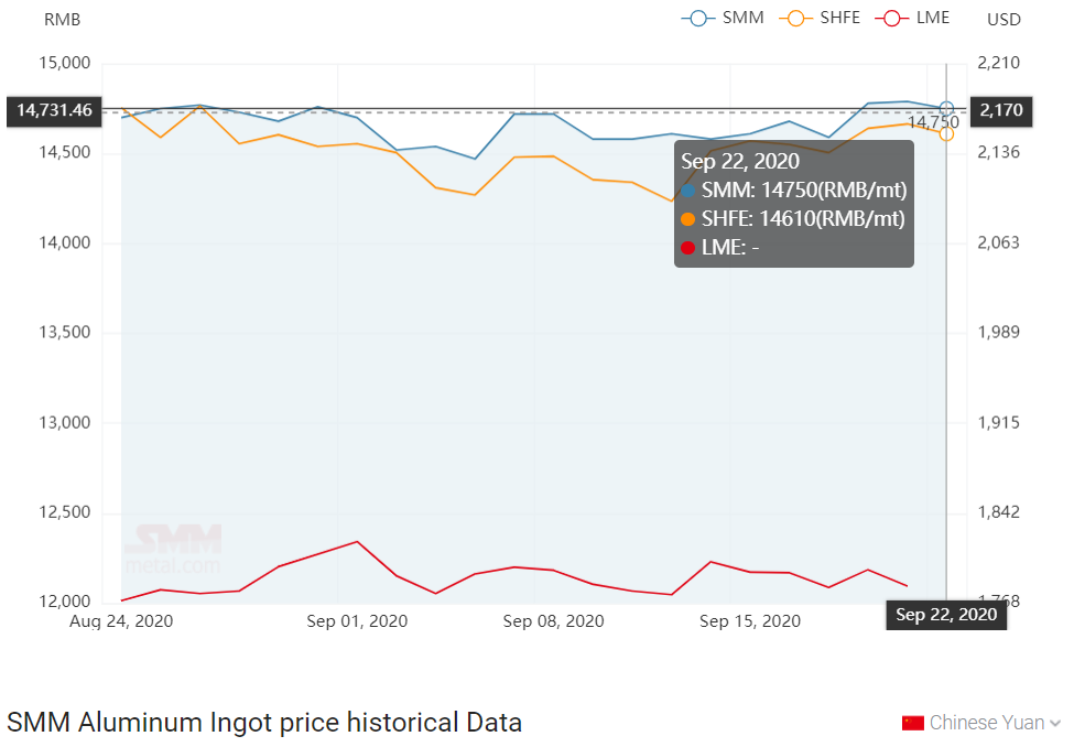A00 aluminium ingot price declines by RMB40/t after two consecutive days of rise: SMM