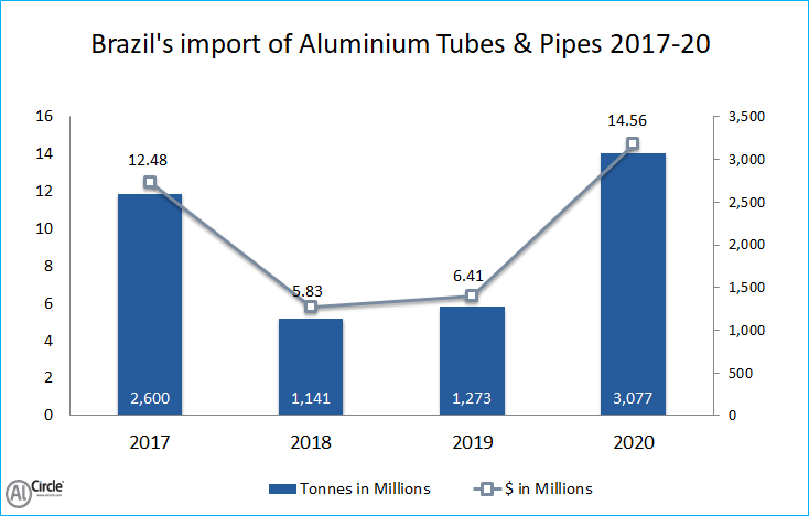 Brazil's import of Aluminium Tubes and Pipes