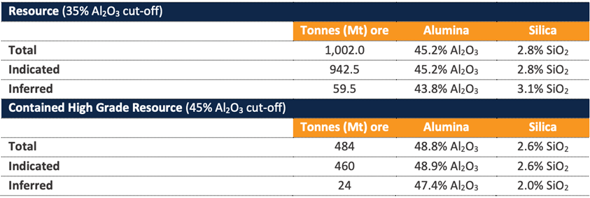 1 billion tonne resource represents only 12 bauxite plateaux of the Minim Martap Project