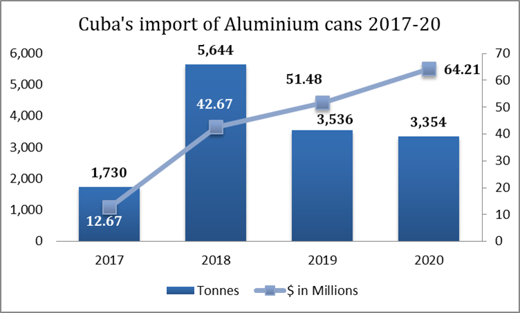 Cuba's import of Aluminium cans