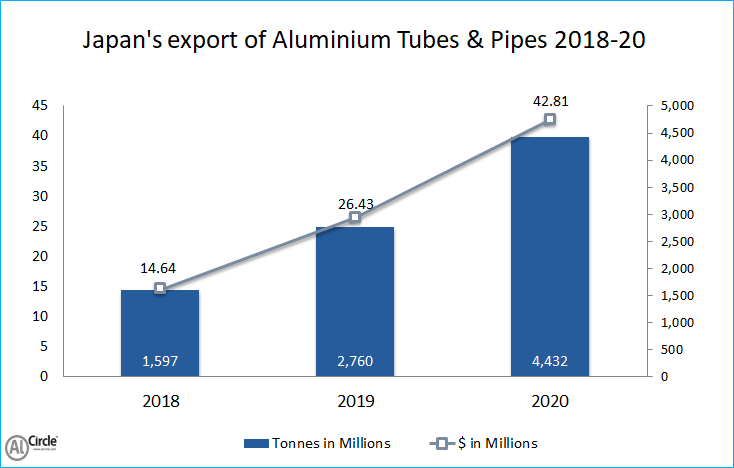 Japan's export of aluminium tubes and pipes