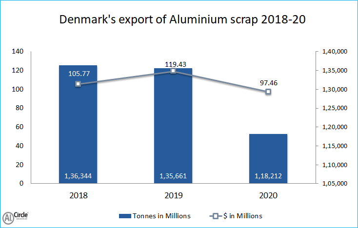Denmark's export of Aluminium scrap