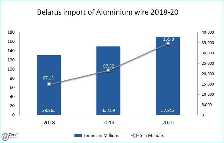 Belarus import of Aluminium wire 