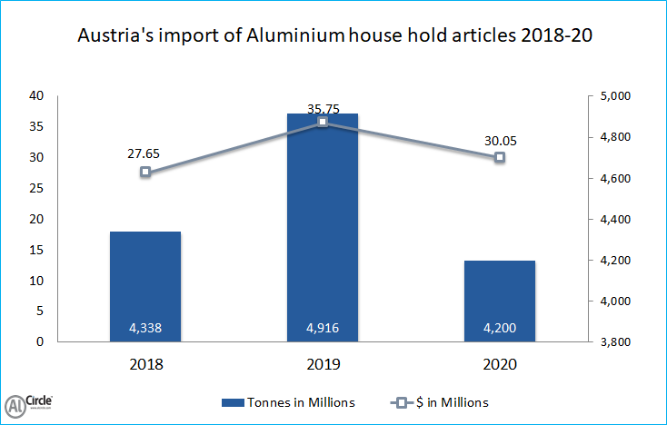 Austria’s import of Aluminium household articles