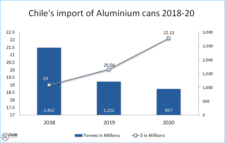 Chile's import of aluminium cans