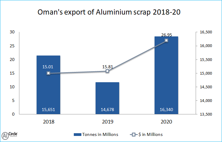 Oman’s export of Aluminium scrap during