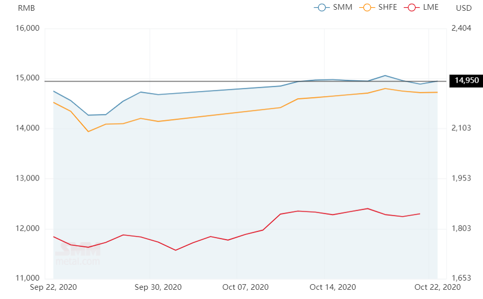 China’s alumina spot price dips by RMB5/t to RMB2301/t after a restraint last day; A00 aluminium ingot price rises