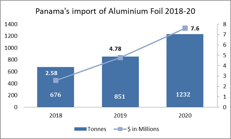Panama's import of Aluminium Foil