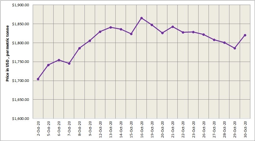 Three-month LME aluminium closed 2.44% higher at $1848/t; SHFE price increased to $2223/t