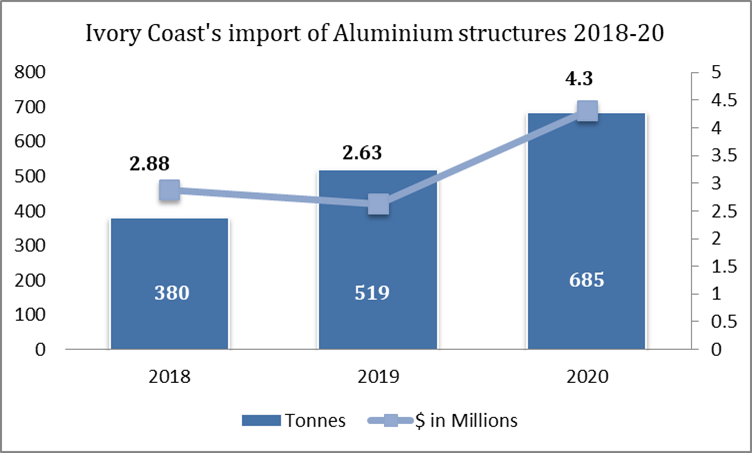 Ivory Coast’s import of Aluminium structures